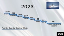 El número de balseros cubanos interceptados por la Guardia Costera.